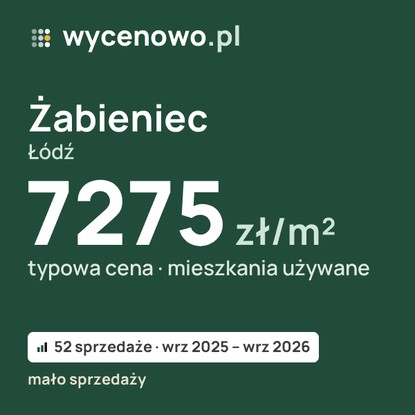 Typowa cena za m² – Żabieniec, Łódź: 7275 zł (mieszkania używane, 52 sprzedaże, wrz 2025 – wrz 2026, mało sprzedaży). Karta ceny wycenowo.pl