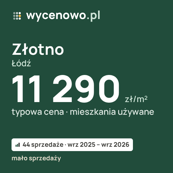 Typowa cena za m² – Złotno, Łódź: 11 290 zł (mieszkania używane, 44 sprzedaże, wrz 2025 – wrz 2026, mało sprzedaży). Karta ceny wycenowo.pl