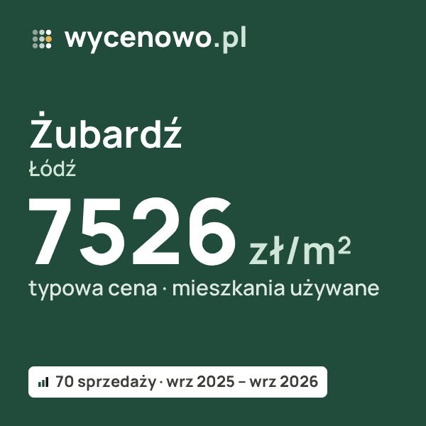 Typowa cena za m² – Żubardź, Łódź: 7526 zł (mieszkania używane, 70 sprzedaży, wrz 2025 – wrz 2026). Karta ceny wycenowo.pl