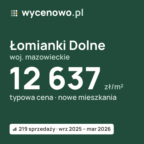 Typowa cena za m² – Łomianki Dolne, woj. mazowieckie: 12 637 zł (nowe mieszkania, 219 sprzedaży, wrz 2025 – mar 2026). Karta ceny wycenowo.pl