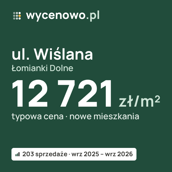 Typowa cena za m² – ul. Wiślana, Łomianki Dolne: 12 721 zł (nowe mieszkania, 203 sprzedaże, wrz 2025 – wrz 2026). Karta ceny wycenowo.pl