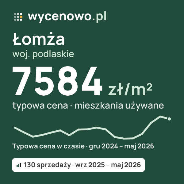 Typowa cena za m² – Łomża, woj. podlaskie: 7584 zł (mieszkania używane, 130 sprzedaży, wrz 2025 – maj 2026). Karta ceny wycenowo.pl