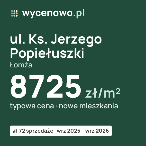 Typowa cena za m² – ul. Ks. Jerzego Popiełuszki, Łomża: 8725 zł (nowe mieszkania, 72 sprzedaże, wrz 2025 – wrz 2026). Karta ceny wycenowo.pl