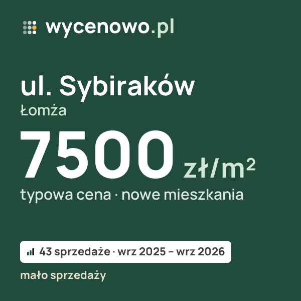 Typowa cena za m² – ul. Sybiraków, Łomża: 7500 zł (nowe mieszkania, 43 sprzedaże, wrz 2025 – wrz 2026, mało sprzedaży). Karta ceny wycenowo.pl