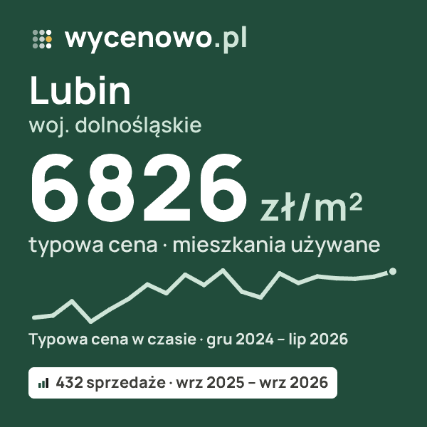 Typowa cena za m² – Lubin, woj. dolnośląskie: 6826 zł (mieszkania używane, 432 sprzedaże, wrz 2025 – wrz 2026). Karta ceny wycenowo.pl
