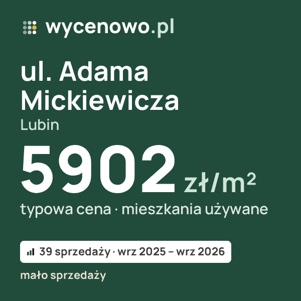 Typowa cena za m² – ul. Adama Mickiewicza, Lubin: 5902 zł (mieszkania używane, 39 sprzedaży, wrz 2025 – wrz 2026, mało sprzedaży). Karta ceny wycenowo.pl