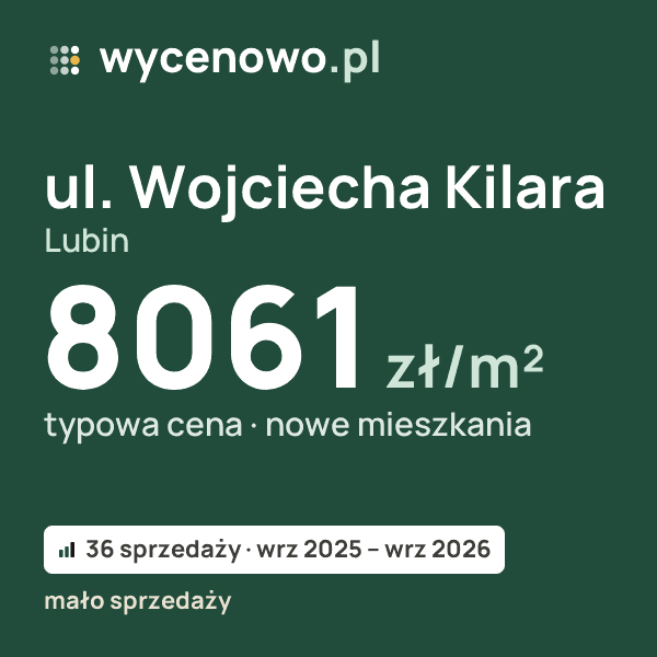 Typowa cena za m² – ul. Wojciecha Kilara, Lubin: 8061 zł (nowe mieszkania, 36 sprzedaży, wrz 2025 – wrz 2026, mało sprzedaży). Karta ceny wycenowo.pl