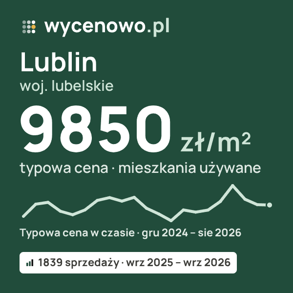 Typowa cena za m² – Lublin, woj. lubelskie: 9850 zł (mieszkania używane, 1839 sprzedaży, wrz 2025 – wrz 2026). Karta ceny wycenowo.pl