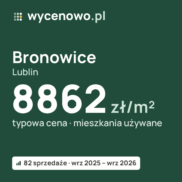 Typowa cena za m² – Bronowice, Lublin: 8862 zł (mieszkania używane, 82 sprzedaże, wrz 2025 – wrz 2026). Karta ceny wycenowo.pl