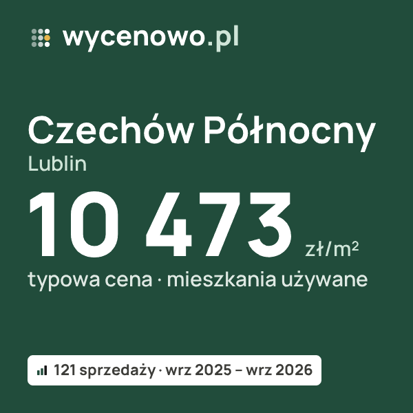 Typowa cena za m² – Czechów Północny, Lublin: 10 473 zł (mieszkania używane, 121 sprzedaży, wrz 2025 – wrz 2026). Karta ceny wycenowo.pl