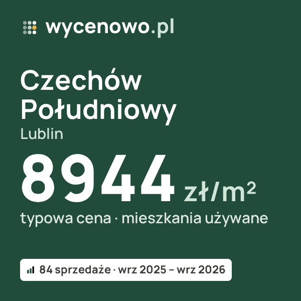Typowa cena za m² – Czechów Południowy, Lublin: 8944 zł (mieszkania używane, 84 sprzedaże, wrz 2025 – wrz 2026). Karta ceny wycenowo.pl