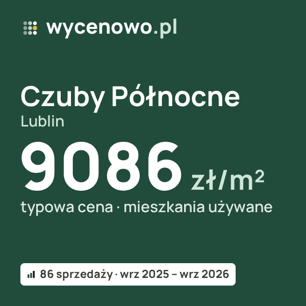 Typowa cena za m² – Czuby Północne, Lublin: 9086 zł (mieszkania używane, 86 sprzedaży, wrz 2025 – wrz 2026). Karta ceny wycenowo.pl