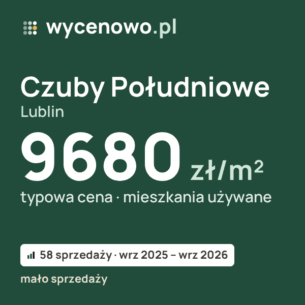 Typowa cena za m² – Czuby Południowe, Lublin: 9680 zł (mieszkania używane, 58 sprzedaży, wrz 2025 – wrz 2026, mało sprzedaży). Karta ceny wycenowo.pl