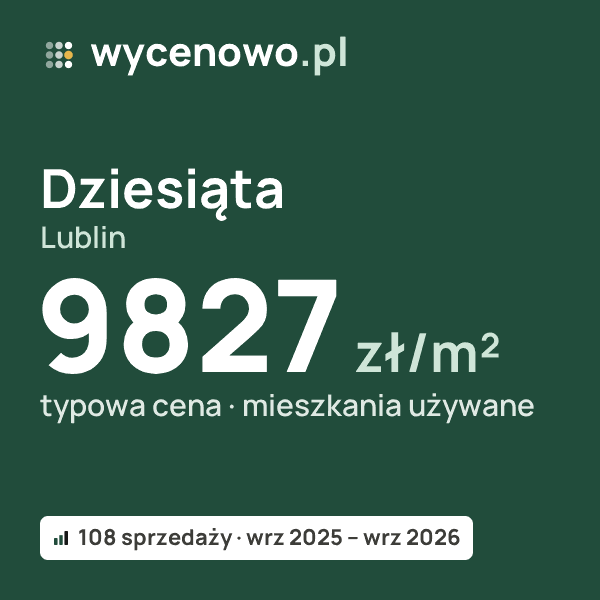 Typowa cena za m² – Dziesiąta, Lublin: 9827 zł (mieszkania używane, 108 sprzedaży, wrz 2025 – wrz 2026). Karta ceny wycenowo.pl