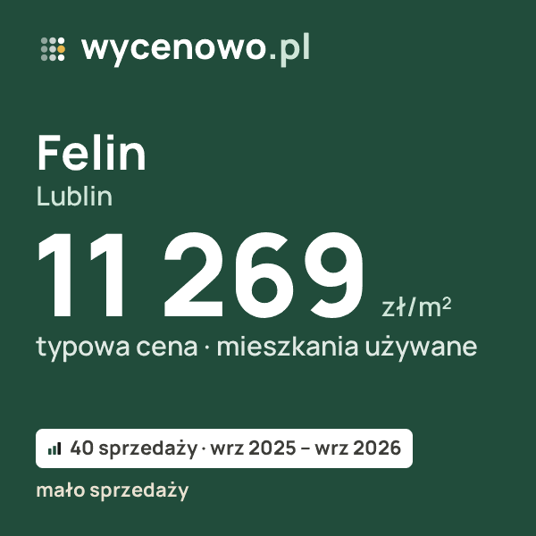 Typowa cena za m² – Felin, Lublin: 11 269 zł (mieszkania używane, 40 sprzedaży, wrz 2025 – wrz 2026, mało sprzedaży). Karta ceny wycenowo.pl