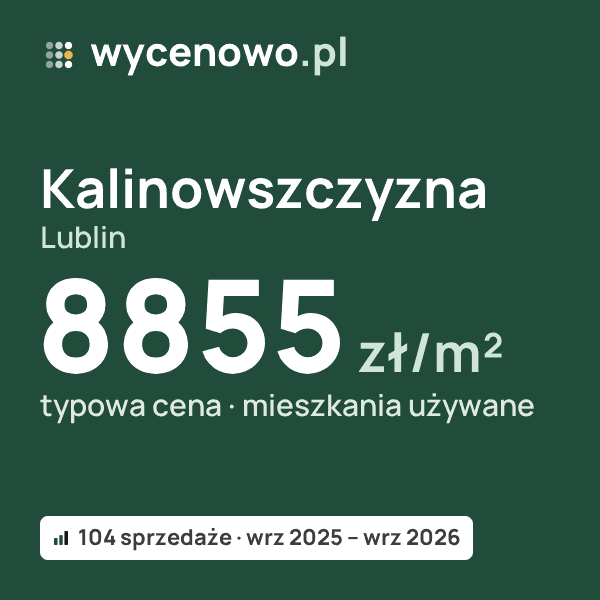 Typowa cena za m² – Kalinowszczyzna, Lublin: 8855 zł (mieszkania używane, 104 sprzedaże, wrz 2025 – wrz 2026). Karta ceny wycenowo.pl