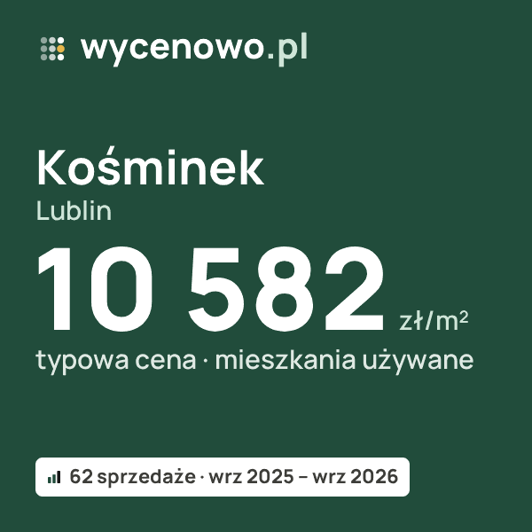 Typowa cena za m² – Kośminek, Lublin: 10 582 zł (mieszkania używane, 62 sprzedaże, wrz 2025 – wrz 2026). Karta ceny wycenowo.pl
