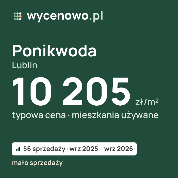 Typowa cena za m² – Ponikwoda, Lublin: 10 205 zł (mieszkania używane, 56 sprzedaży, wrz 2025 – wrz 2026, mało sprzedaży). Karta ceny wycenowo.pl