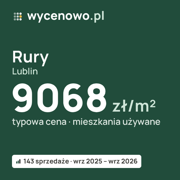 Typowa cena za m² – Rury, Lublin: 9068 zł (mieszkania używane, 143 sprzedaże, wrz 2025 – wrz 2026). Karta ceny wycenowo.pl