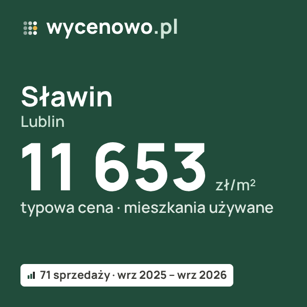 Typowa cena za m² – Sławin, Lublin: 11 653 zł (mieszkania używane, 71 sprzedaży, wrz 2025 – wrz 2026). Karta ceny wycenowo.pl