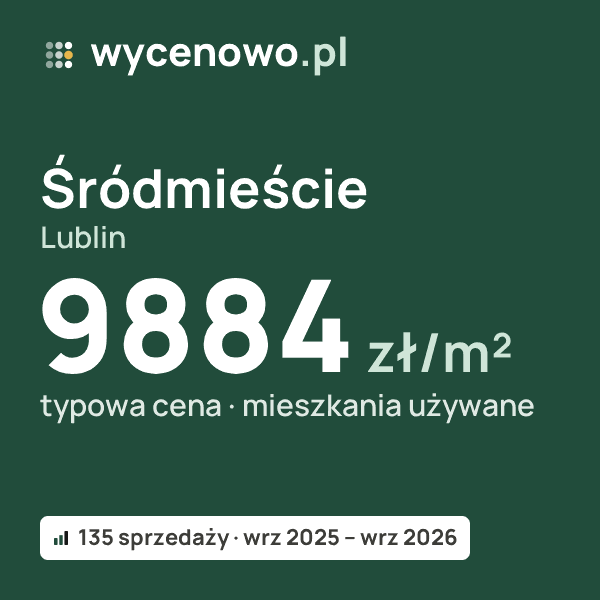 Typowa cena za m² – Śródmieście, Lublin: 9884 zł (mieszkania używane, 135 sprzedaży, wrz 2025 – wrz 2026). Karta ceny wycenowo.pl