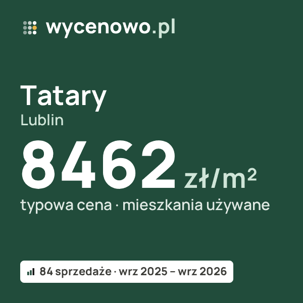 Typowa cena za m² – Tatary, Lublin: 8462 zł (mieszkania używane, 84 sprzedaże, wrz 2025 – wrz 2026). Karta ceny wycenowo.pl