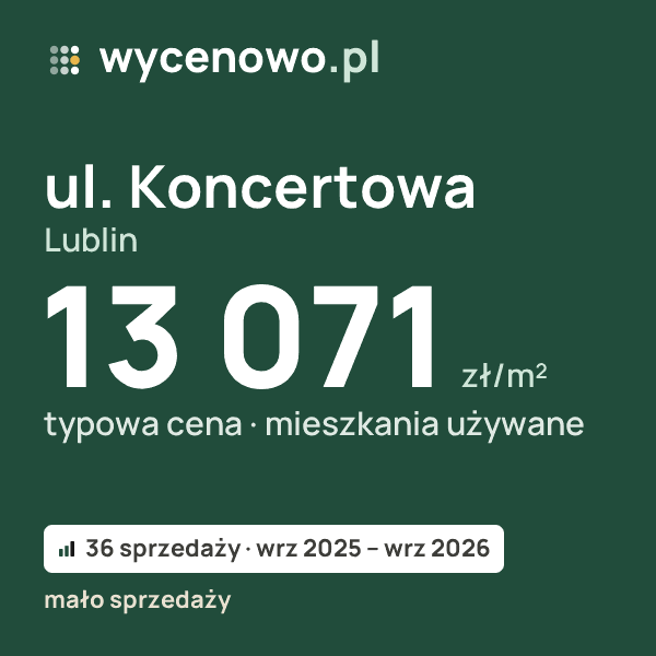 Typowa cena za m² – ul. Koncertowa, Lublin: 13 071 zł (mieszkania używane, 36 sprzedaży, wrz 2025 – wrz 2026, mało sprzedaży). Karta ceny wycenowo.pl