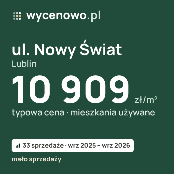 Typowa cena za m² – ul. Nowy Świat, Lublin: 10 909 zł (mieszkania używane, 33 sprzedaże, wrz 2025 – wrz 2026, mało sprzedaży). Karta ceny wycenowo.pl