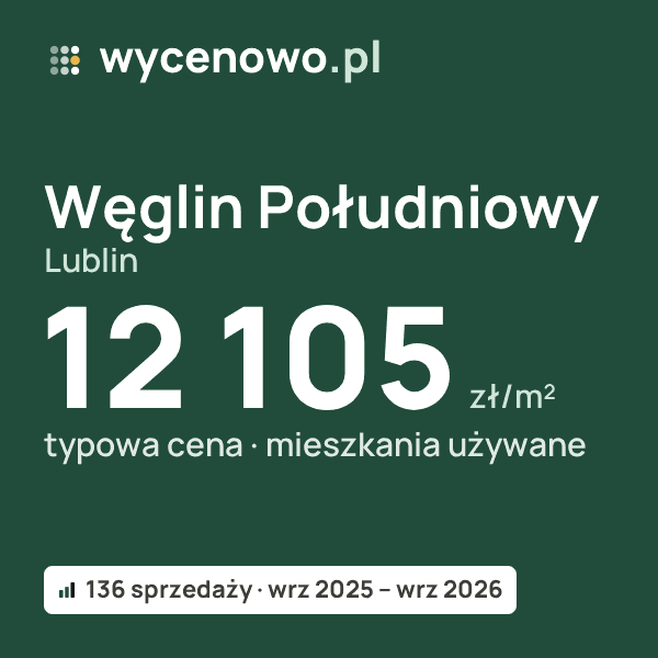 Typowa cena za m² – Węglin Południowy, Lublin: 12 105 zł (mieszkania używane, 136 sprzedaży, wrz 2025 – wrz 2026). Karta ceny wycenowo.pl