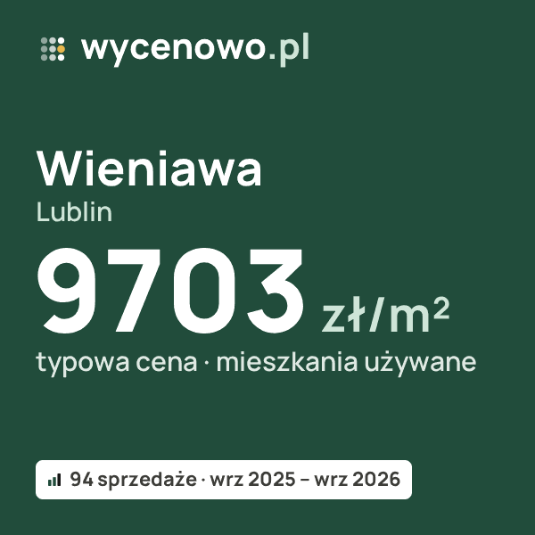 Typowa cena za m² – Wieniawa, Lublin: 9703 zł (mieszkania używane, 94 sprzedaże, wrz 2025 – wrz 2026). Karta ceny wycenowo.pl