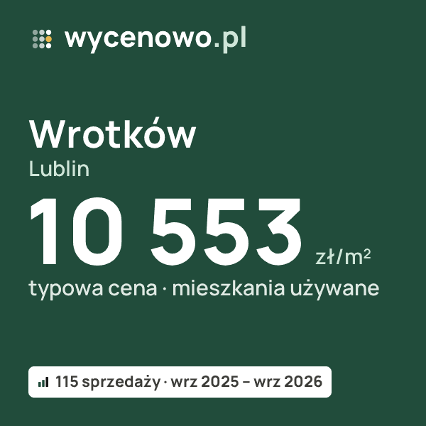 Typowa cena za m² – Wrotków, Lublin: 10 553 zł (mieszkania używane, 115 sprzedaży, wrz 2025 – wrz 2026). Karta ceny wycenowo.pl