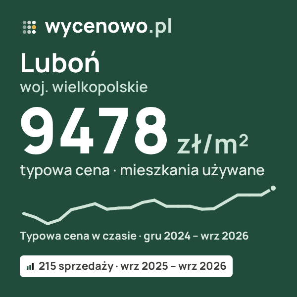 Typowa cena za m² – Luboń, woj. wielkopolskie: 9478 zł (mieszkania używane, 215 sprzedaży, wrz 2025 – wrz 2026). Karta ceny wycenowo.pl