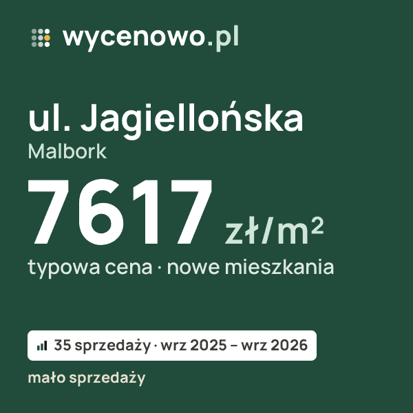 Typowa cena za m² – ul. Jagiellońska, Malbork: 7617 zł (nowe mieszkania, 35 sprzedaży, wrz 2025 – wrz 2026, mało sprzedaży). Karta ceny wycenowo.pl