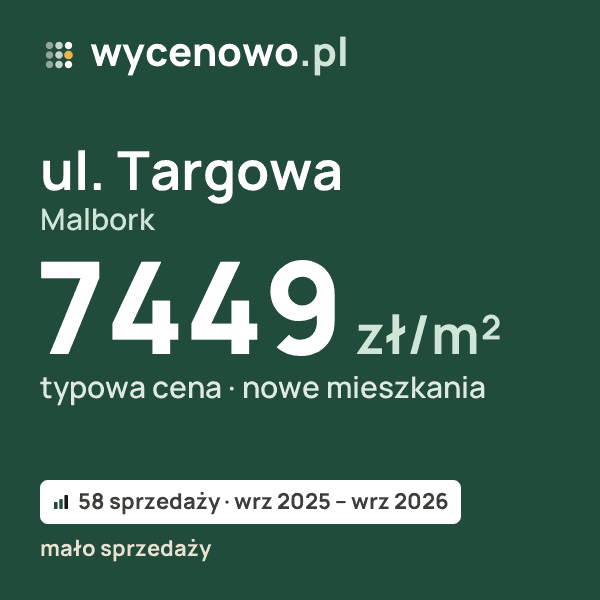 Typowa cena za m² – ul. Targowa, Malbork: 7449 zł (nowe mieszkania, 58 sprzedaży, wrz 2025 – wrz 2026, mało sprzedaży). Karta ceny wycenowo.pl