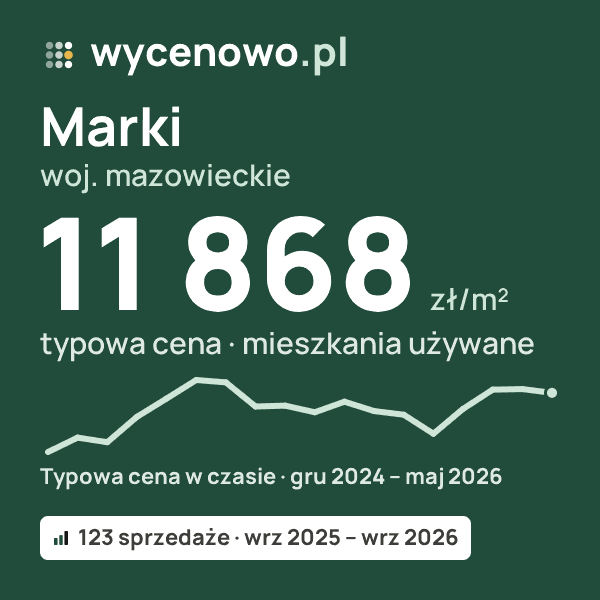 Typowa cena za m² – Marki, woj. mazowieckie: 11 868 zł (mieszkania używane, 123 sprzedaże, wrz 2025 – wrz 2026). Karta ceny wycenowo.pl