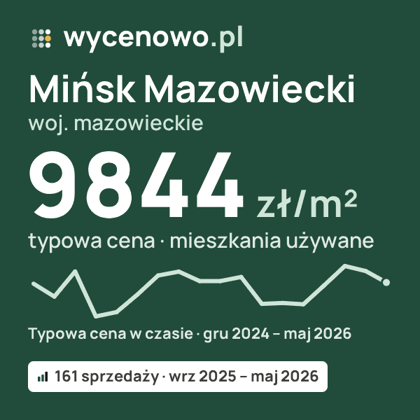 Typowa cena za m² – Mińsk Mazowiecki, woj. mazowieckie: 9844 zł (mieszkania używane, 161 sprzedaży, wrz 2025 – maj 2026). Karta ceny wycenowo.pl