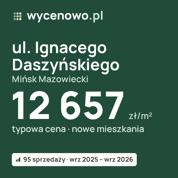 Typowa cena za m² – ul. Ignacego Daszyńskiego, Mińsk Mazowiecki: 12 657 zł (nowe mieszkania, 95 sprzedaży, wrz 2025 – wrz 2026). Karta ceny wycenowo.pl