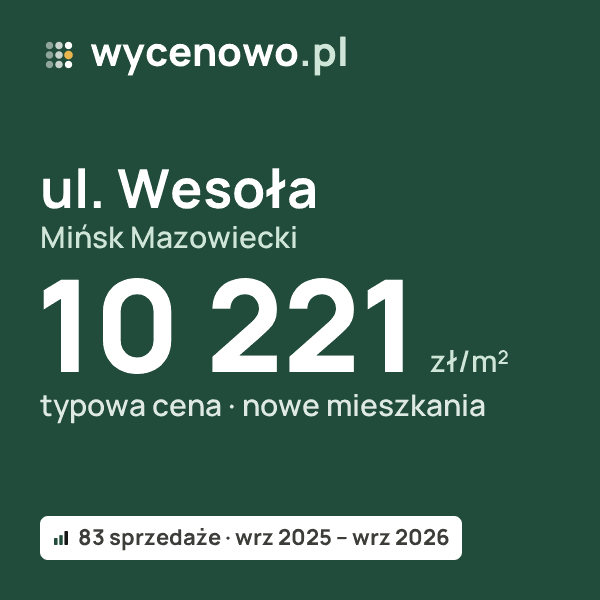 Typowa cena za m² – ul. Wesoła, Mińsk Mazowiecki: 10 221 zł (nowe mieszkania, 83 sprzedaże, wrz 2025 – wrz 2026). Karta ceny wycenowo.pl