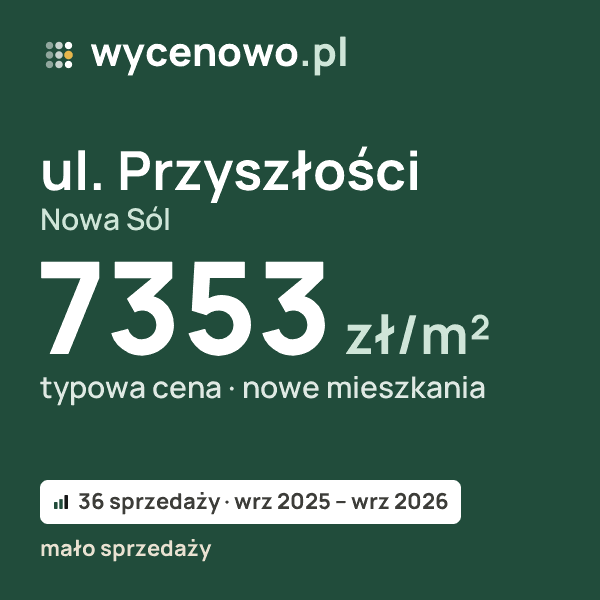 Typowa cena za m² – ul. Przyszłości, Nowa Sól: 7353 zł (nowe mieszkania, 36 sprzedaży, wrz 2025 – wrz 2026, mało sprzedaży). Karta ceny wycenowo.pl