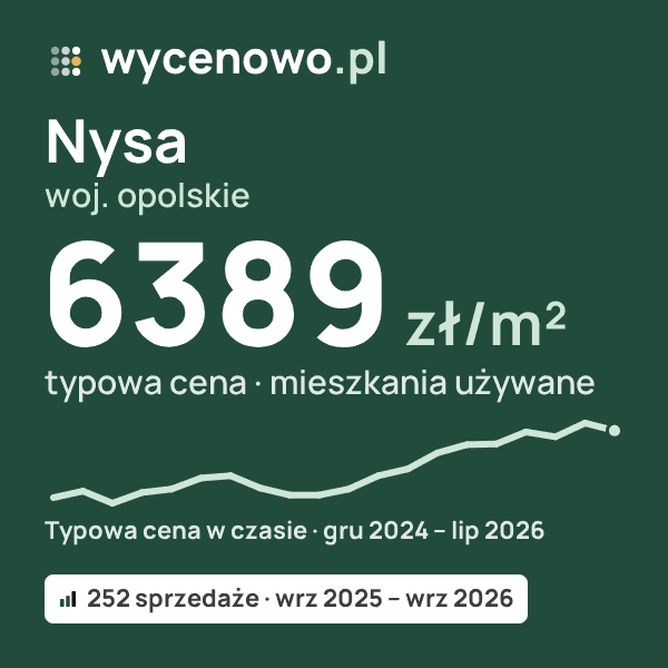 Typowa cena za m² – Nysa, woj. opolskie: 6389 zł (mieszkania używane, 252 sprzedaże, wrz 2025 – wrz 2026). Karta ceny wycenowo.pl