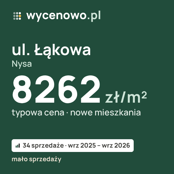 Typowa cena za m² – ul. Łąkowa, Nysa: 8262 zł (nowe mieszkania, 34 sprzedaże, wrz 2025 – wrz 2026, mało sprzedaży). Karta ceny wycenowo.pl