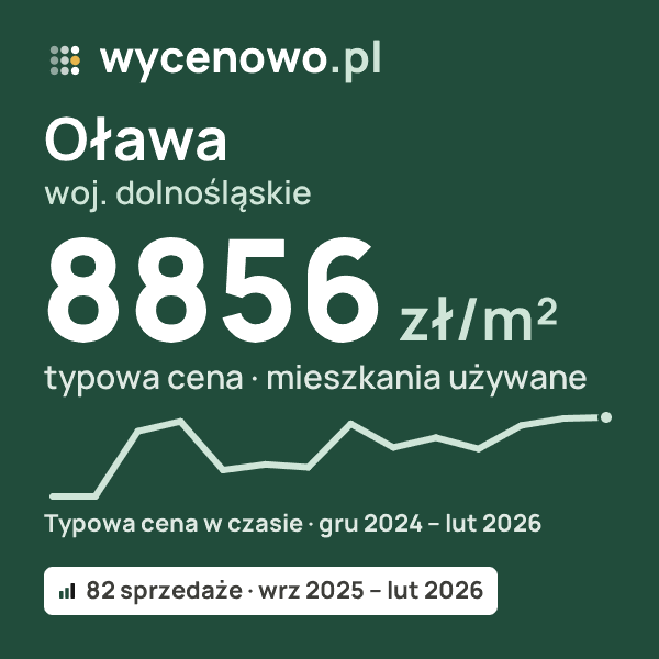 Typowa cena za m² – Oława, woj. dolnośląskie: 8856 zł (mieszkania używane, 82 sprzedaże, wrz 2025 – lut 2026). Karta ceny wycenowo.pl