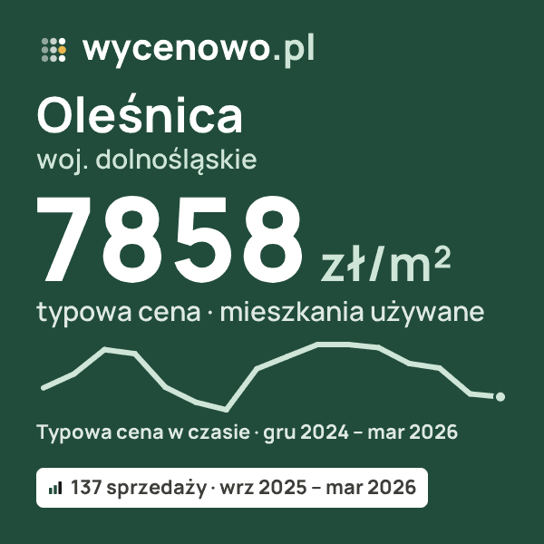 Typowa cena za m² – Oleśnica, woj. dolnośląskie: 7858 zł (mieszkania używane, 137 sprzedaży, wrz 2025 – mar 2026). Karta ceny wycenowo.pl
