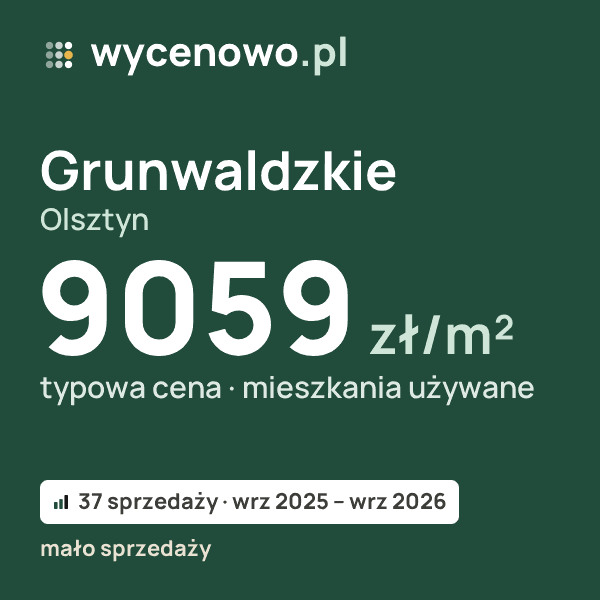 Typowa cena za m² – Grunwaldzkie, Olsztyn: 9059 zł (mieszkania używane, 37 sprzedaży, wrz 2025 – wrz 2026, mało sprzedaży). Karta ceny wycenowo.pl