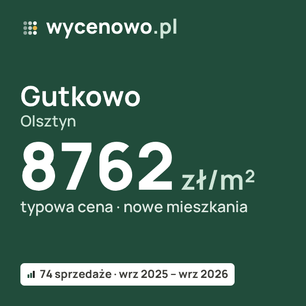 Typowa cena za m² – Gutkowo, Olsztyn: 8762 zł (nowe mieszkania, 74 sprzedaże, wrz 2025 – wrz 2026). Karta ceny wycenowo.pl