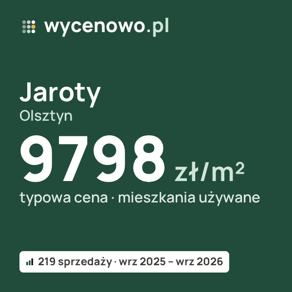Typowa cena za m² – Jaroty, Olsztyn: 9798 zł (mieszkania używane, 219 sprzedaży, wrz 2025 – wrz 2026). Karta ceny wycenowo.pl