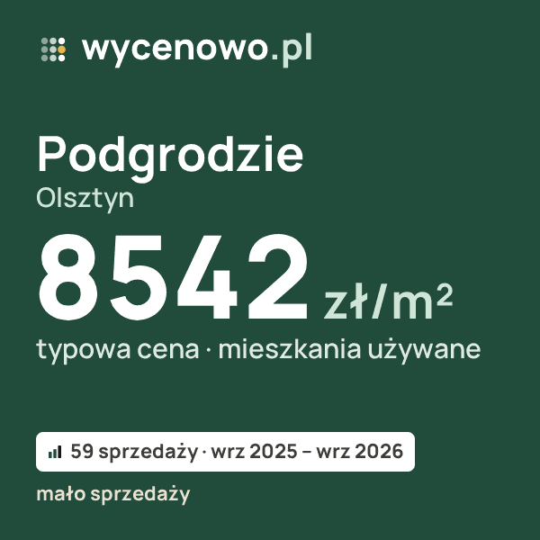 Typowa cena za m² – Podgrodzie, Olsztyn: 8542 zł (mieszkania używane, 59 sprzedaży, wrz 2025 – wrz 2026, mało sprzedaży). Karta ceny wycenowo.pl