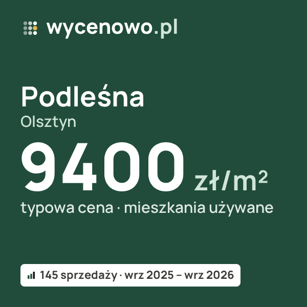 Typowa cena za m² – Podleśna, Olsztyn: 9400 zł (mieszkania używane, 145 sprzedaży, wrz 2025 – wrz 2026). Karta ceny wycenowo.pl