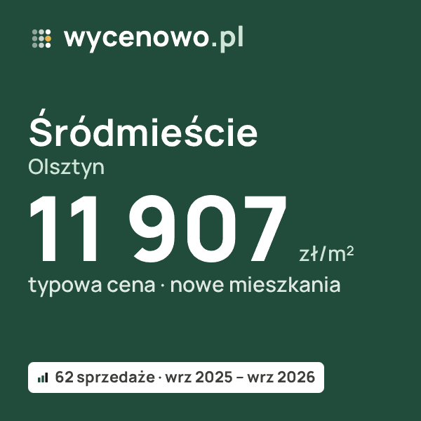 Typowa cena za m² – Śródmieście, Olsztyn: 11 907 zł (nowe mieszkania, 62 sprzedaże, wrz 2025 – wrz 2026). Karta ceny wycenowo.pl