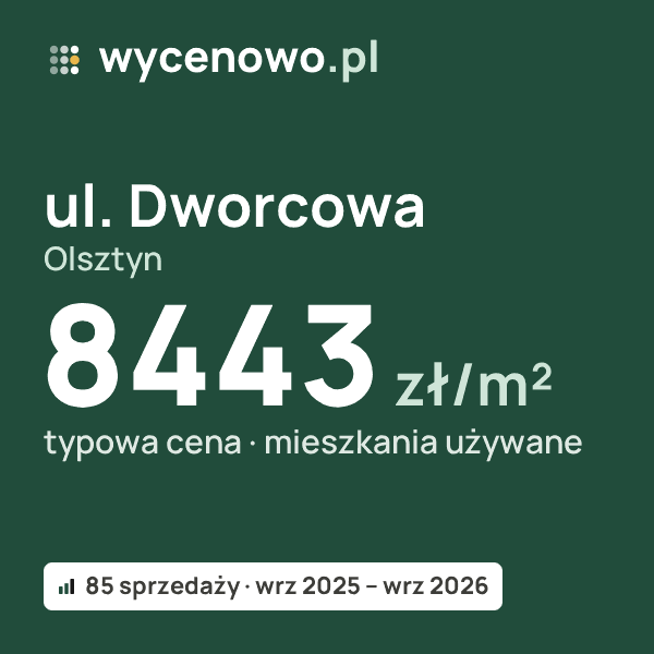 Typowa cena za m² – ul. Dworcowa, Olsztyn: 8443 zł (mieszkania używane, 85 sprzedaży, wrz 2025 – wrz 2026). Karta ceny wycenowo.pl